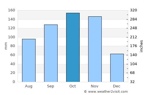 Mubende average rain in October