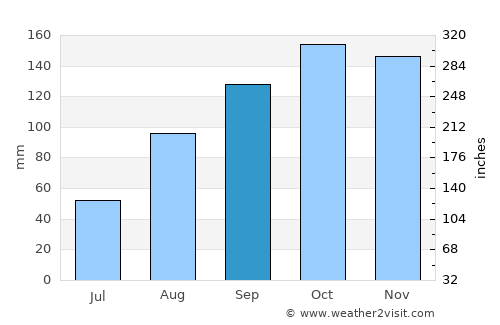 Mubende average rain in September