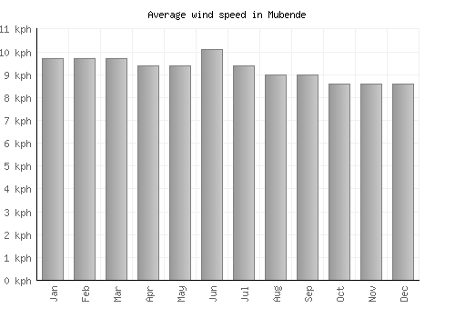Mubende average winspeed by month (km/h)