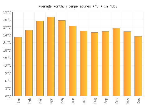 Mubi average temperature chart (Celsius)