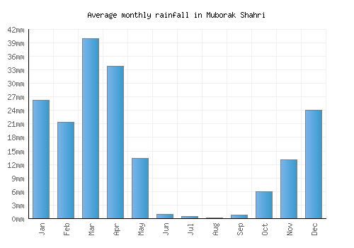 Muborak Shahri monthly rainfall chart (mm)