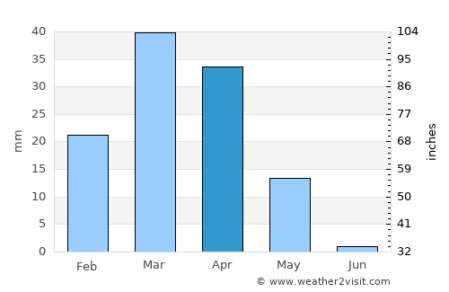 Muborak Shahri average rain in April