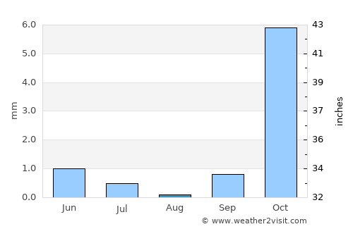 Muborak Shahri average rain in August