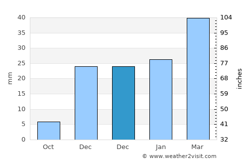 Muborak Shahri average rain in December