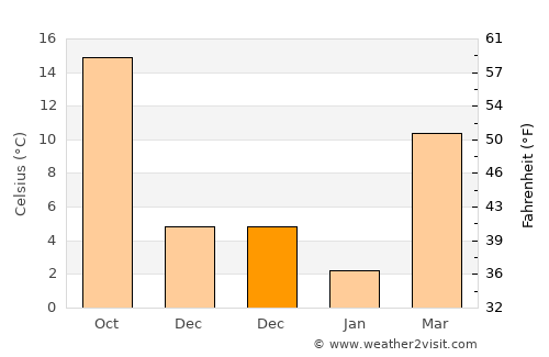 Muborak Shahri average temperature in December
