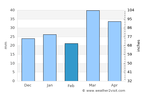 Muborak Shahri average rain in February