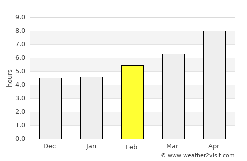 Muborak Shahri average rain in February
