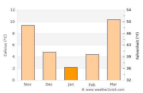 Muborak Shahri average temperature in January
