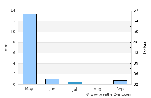 Muborak Shahri average rain in July