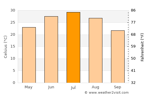 Muborak Shahri average temperature in July