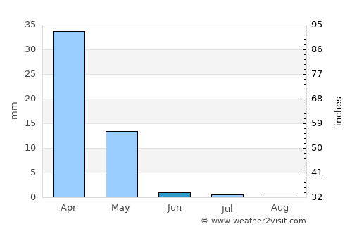 Muborak Shahri average rain in June