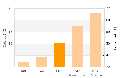 Muborak Shahri average temperature in March