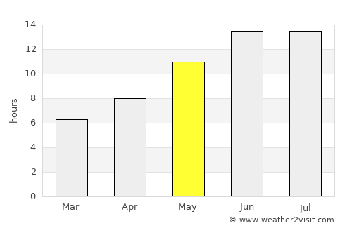 Muborak Shahri average rain in May