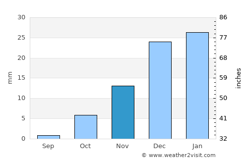 Muborak Shahri average rain in November