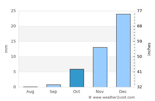 Muborak Shahri average rain in October