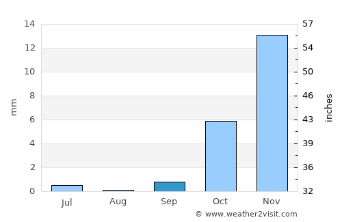 Muborak Shahri average rain in September