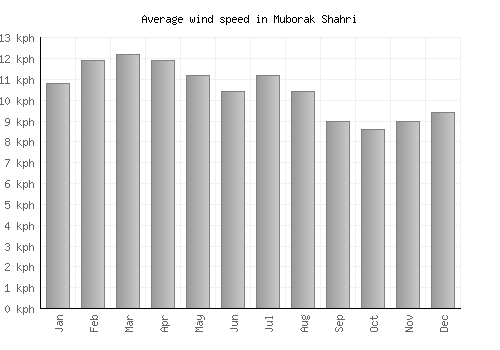Muborak Shahri average winspeed by month (km/h)