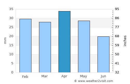 Muchamiel average rain in April
