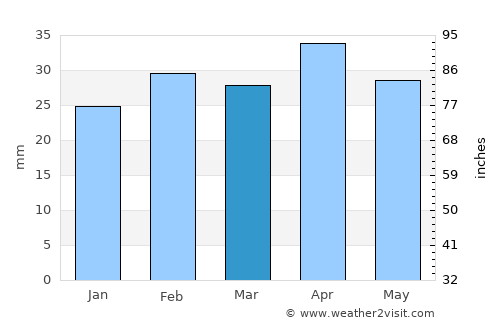 Muchamiel average rain in March