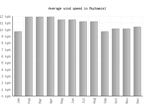 Muchamiel average winspeed by month (km/h)