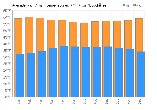 Mucuchíes average minimum / maximum temperatures (Fahrenheit)