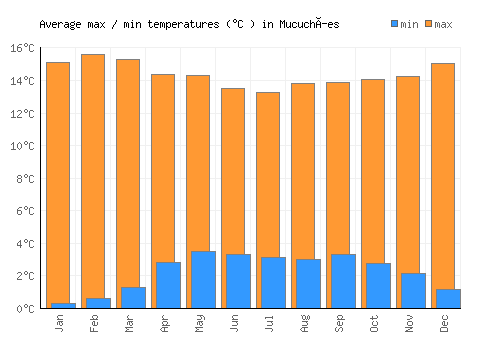 Mucuchíes average minimum / maximum temperatures (Celsius)