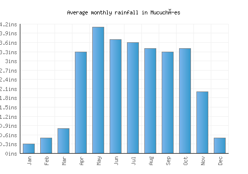 Mucuchíes monthly rainfall chart (inches)