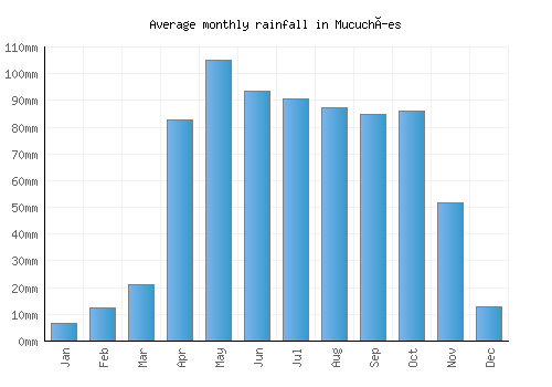 Mucuchíes monthly rainfall chart (mm)