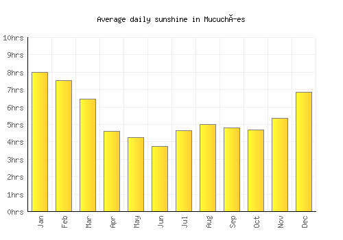 Mucuchíes average daily sunshine chart