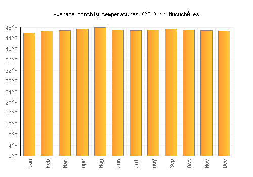 Mucuchíes average temperature chart (Fahrenheit)