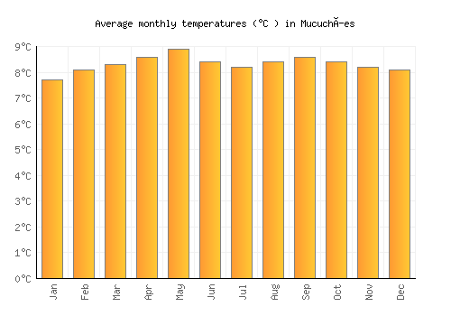 Mucuchíes average temperature chart (Celsius)