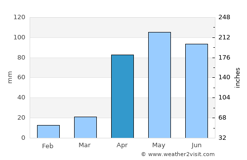 Mucuchíes average rain in April