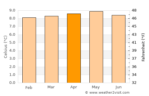 Mucuchíes average temperature in April