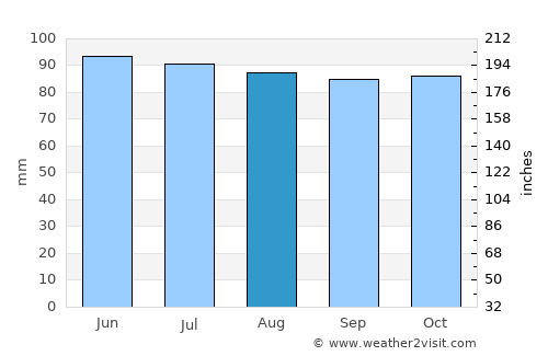 Mucuchíes average rain in August