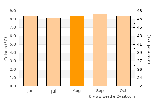 Mucuchíes average temperature in August