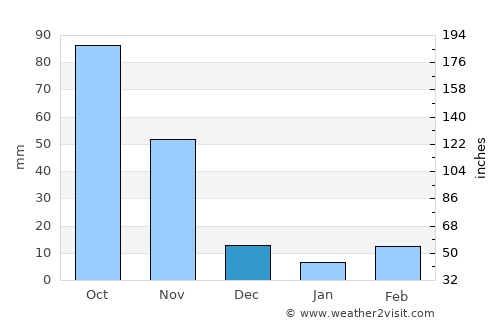 Mucuchíes average rain in December