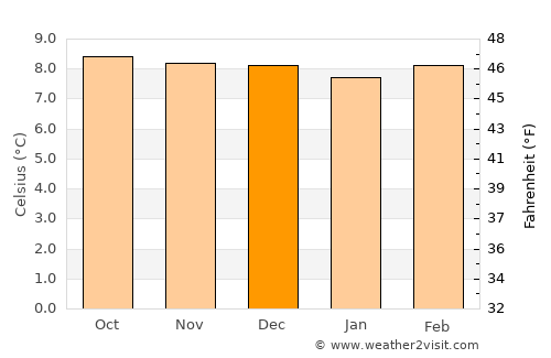 Mucuchíes average temperature in December