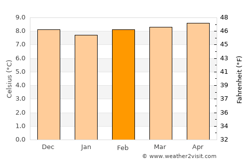 Mucuchíes average temperature in February