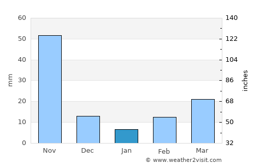 Mucuchíes average rain in January