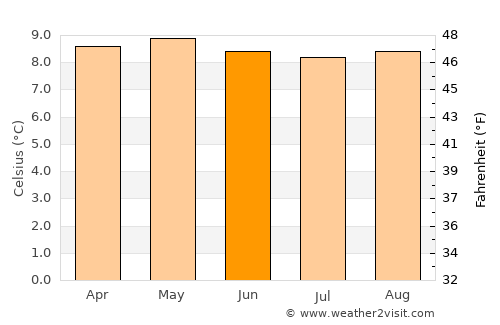 Mucuchíes average temperature in June