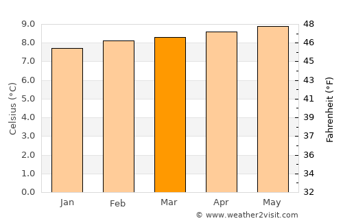 Mucuchíes average temperature in March