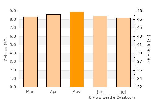 Mucuchíes average temperature in May