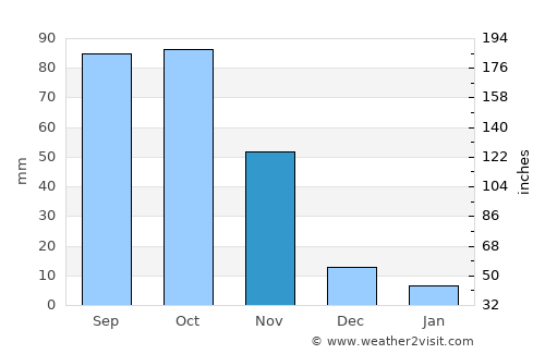 Mucuchíes average rain in November