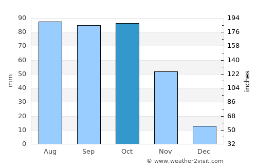 Mucuchíes average rain in October