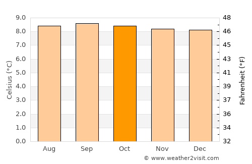Mucuchíes average temperature in October