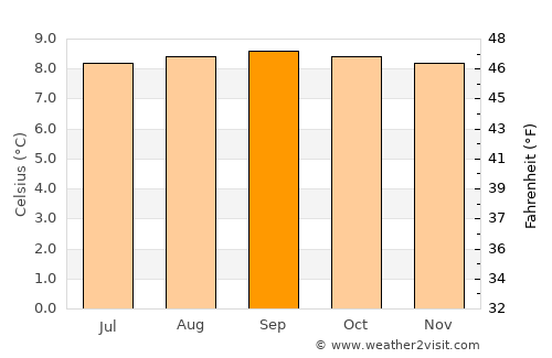 Mucuchíes average temperature in September