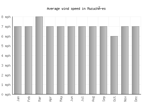 Mucuchíes average winspeed by month (mph)