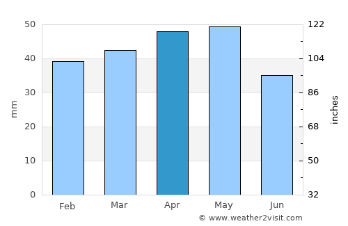 Mucur average rain in April