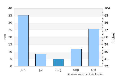 Mucur average rain in August