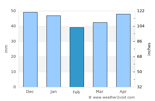 Mucur average rain in February